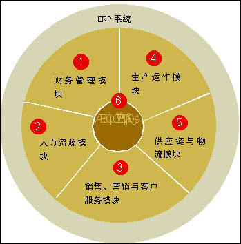 ERP應用的管理理念與現(xiàn)代企業(yè)管理