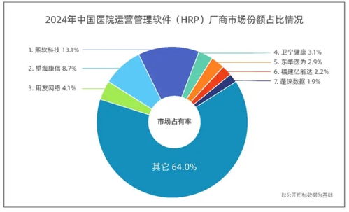 中國醫(yī)院運營管理軟件市場迎來新標桿，熙軟科技榮膺市場占有率首位
